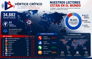En julio 34,882 visitas | Vértice Crítico consolida su alcance internacional con lectores en 61 países y una sólida hegemonía en República Dominicana.