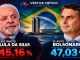 Brasil abre una nueva batalla por la Presidencia: Bolsonaro gana la primera vuelta y Lula queda a menos de dos puntos.
