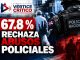Encuesta revela profunda desconfianza en la Policía: 67.8 % rechaza abusos y uso excesivo de la fuerza.